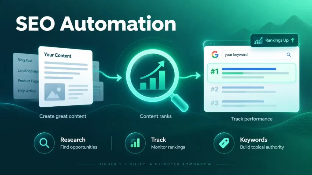 SEO automation workflow for content, rankings and keywords
